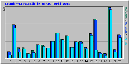 Stunden-Statistik im Monat April 2012