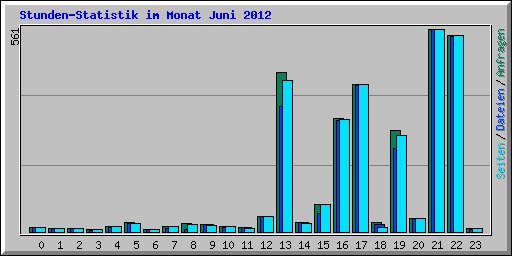 Stunden-Statistik im Monat Juni 2012