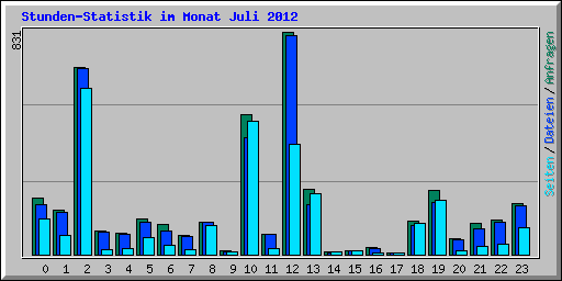 Stunden-Statistik im Monat Juli 2012