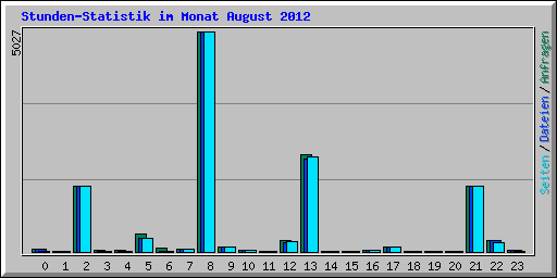 Stunden-Statistik im Monat August 2012