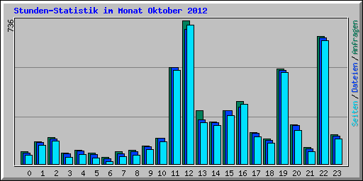 Stunden-Statistik im Monat Oktober 2012