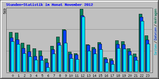Stunden-Statistik im Monat November 2012