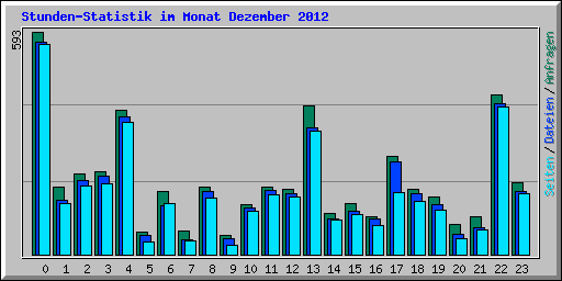 Stunden-Statistik im Monat Dezember 2012