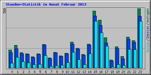 Stunden-Statistik im Monat Februar 2013