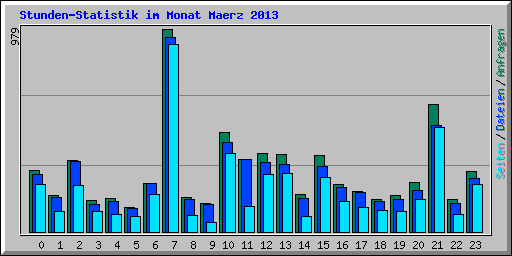 Stunden-Statistik im Monat Maerz 2013