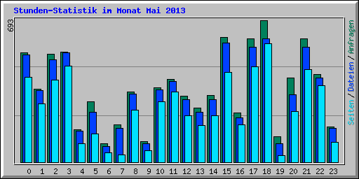 Stunden-Statistik im Monat Mai 2013