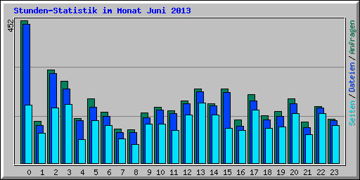 Stunden-Statistik im Monat Juni 2013