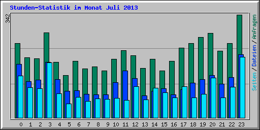 Stunden-Statistik im Monat Juli 2013