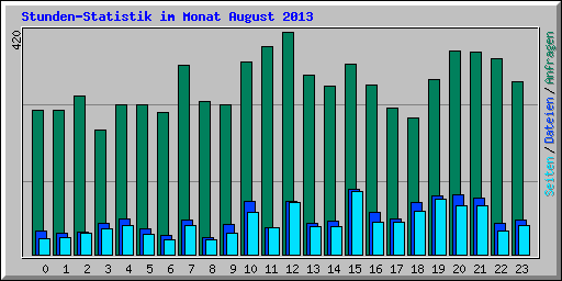 Stunden-Statistik im Monat August 2013