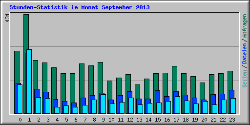 Stunden-Statistik im Monat September 2013