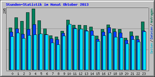 Stunden-Statistik im Monat Oktober 2013