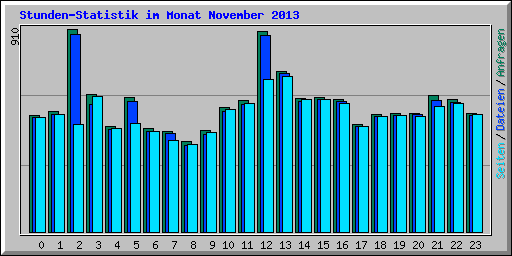 Stunden-Statistik im Monat November 2013
