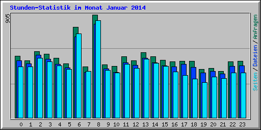 Stunden-Statistik im Monat Januar 2014