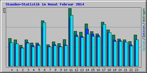 Stunden-Statistik im Monat Februar 2014
