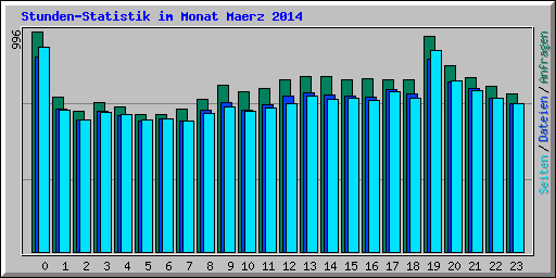 Stunden-Statistik im Monat Maerz 2014