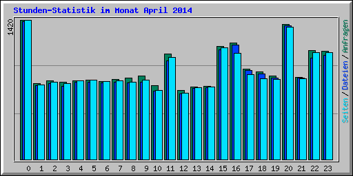 Stunden-Statistik im Monat April 2014
