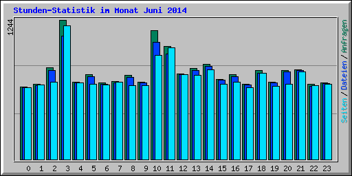 Stunden-Statistik im Monat Juni 2014