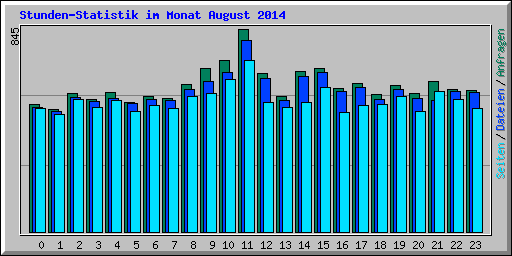 Stunden-Statistik im Monat August 2014