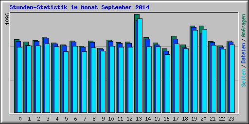 Stunden-Statistik im Monat September 2014