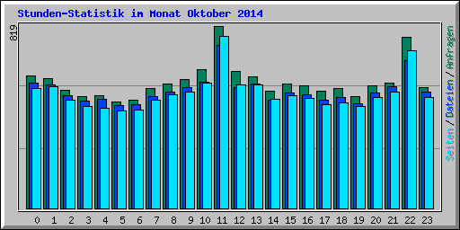 Stunden-Statistik im Monat Oktober 2014