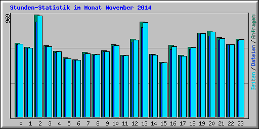 Stunden-Statistik im Monat November 2014