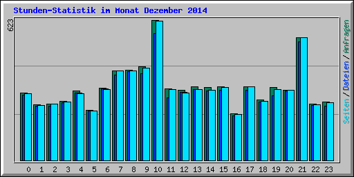Stunden-Statistik im Monat Dezember 2014