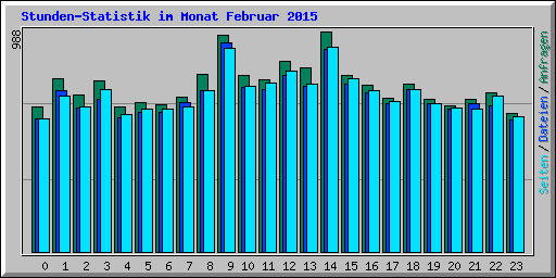 Stunden-Statistik im Monat Februar 2015