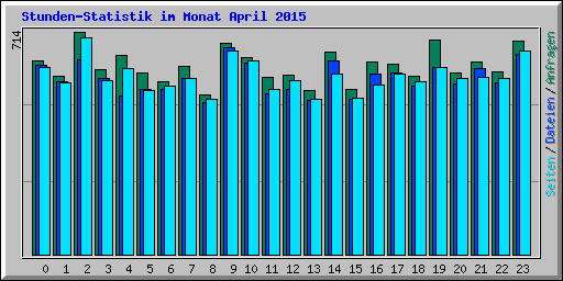 Stunden-Statistik im Monat April 2015