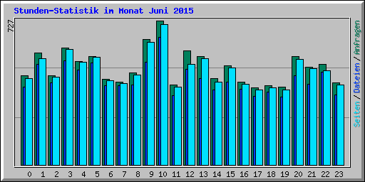 Stunden-Statistik im Monat Juni 2015