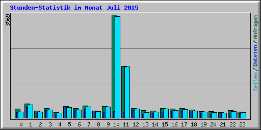 Stunden-Statistik im Monat Juli 2015