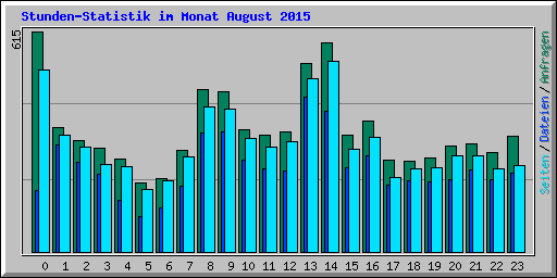 Stunden-Statistik im Monat August 2015