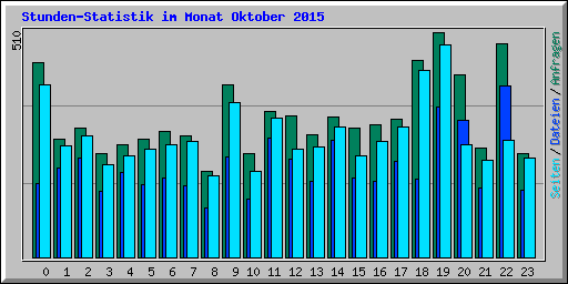 Stunden-Statistik im Monat Oktober 2015