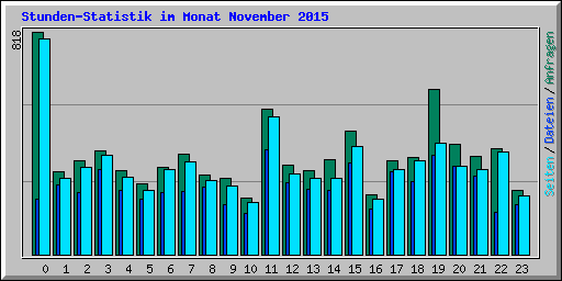 Stunden-Statistik im Monat November 2015