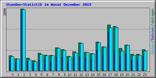 Stunden-Statistik im Monat Dezember 2015