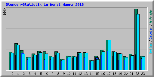 Stunden-Statistik im Monat Maerz 2016