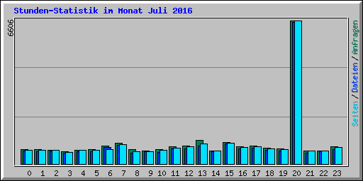 Stunden-Statistik im Monat Juli 2016