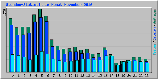 Stunden-Statistik im Monat November 2016