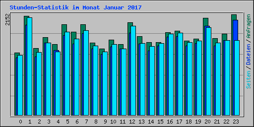 Stunden-Statistik im Monat Januar 2017