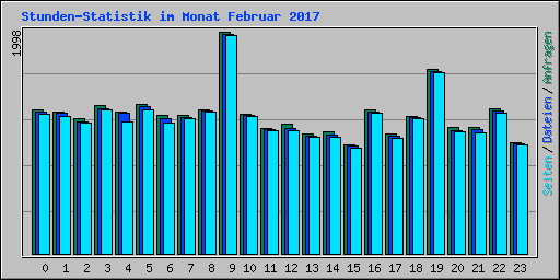 Stunden-Statistik im Monat Februar 2017