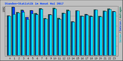 Stunden-Statistik im Monat Mai 2017