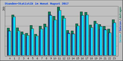 Stunden-Statistik im Monat August 2017