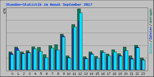Stunden-Statistik im Monat September 2017