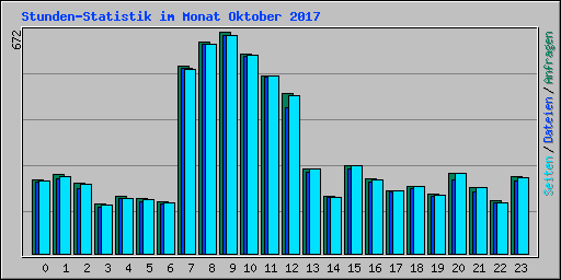 Stunden-Statistik im Monat Oktober 2017
