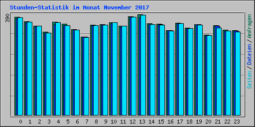 Stunden-Statistik im Monat November 2017