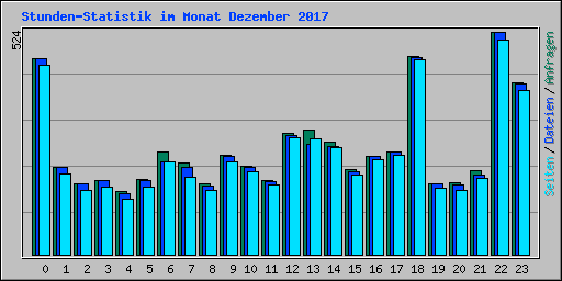 Stunden-Statistik im Monat Dezember 2017