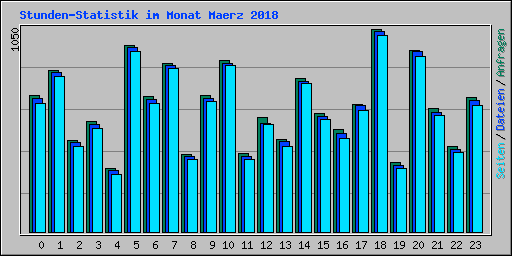 Stunden-Statistik im Monat Maerz 2018