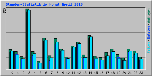 Stunden-Statistik im Monat April 2018