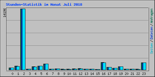 Stunden-Statistik im Monat Juli 2018