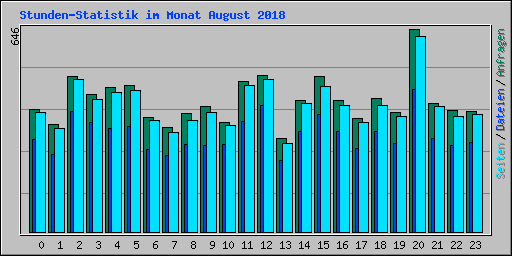 Stunden-Statistik im Monat August 2018