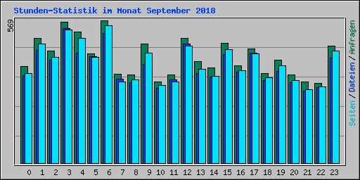 Stunden-Statistik im Monat September 2018
